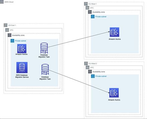 aws database replication